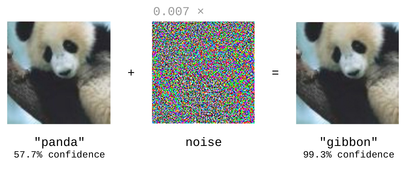 A series of 3 images showing a picture of a panda labelled with "panda, 57.7% confidence", then a picture of noise generated as part of a fast gradient sign method (FSGM) attack, then the resulting image after the noise is applied. The image looks identical to the original, but is instead labelled "gibbon, 99.3% confidence".