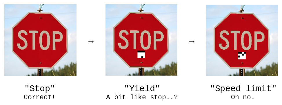 A series of 3 images showing stop signs. The first shows a normal stop sign, with a label of "Stop, Correct!". The second shows a stop sign with a square black-and-white sticker below the stop sign text, with the label "Yield. A bit like stop..?". The third is identical to the second, but with a different sticker. This time the label reads "Speed limit. On no.".